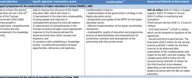 Table 4: Sector budget support (SBS) operations covered by the evaluation: intervention objectives and sectors General objectives Specific objectives / Intervention sectors 