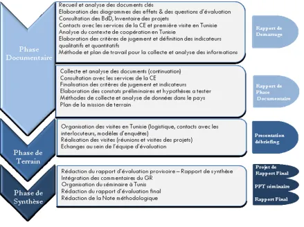 Figure 4: Evaluation process – Steps and activities 