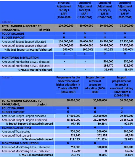Table 5: Outline of inputs envisaged and effectively provided 