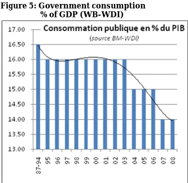 Figure 5: Government consumption                     % of GDP (WB-WDI) 