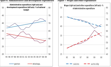 Figure 6: Administrative and development expenditure 