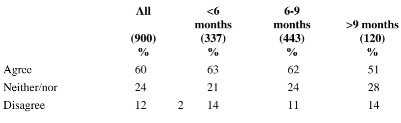 Figure 4.1.1:  Trainees’ satisfaction with National Traineeships 
