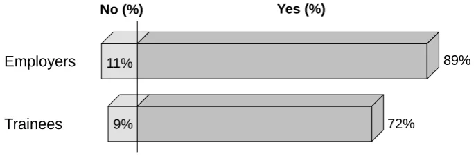 Figure 4.3.2:  Advocating National Traineeships 