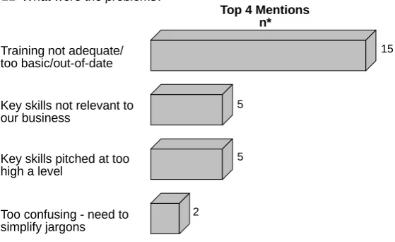 Figure 5.1.2:  Problems with content of the training - Employers 