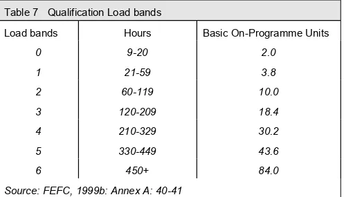 Table 7   Qualification Load bands
