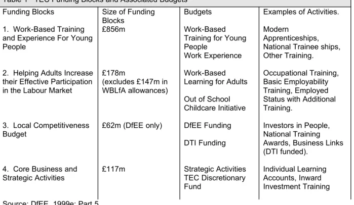 Table 1   TEC Funding Blocks and Associated Budgets Funding Blocks Size of Funding 
