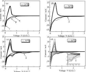 Figure 1. CV curves recorded on graphite anode in the blank electrolyte for the first ten cycles at various temperature (a) 25℃, (b) 50℃, (c) 55℃, and (d) 60℃ 