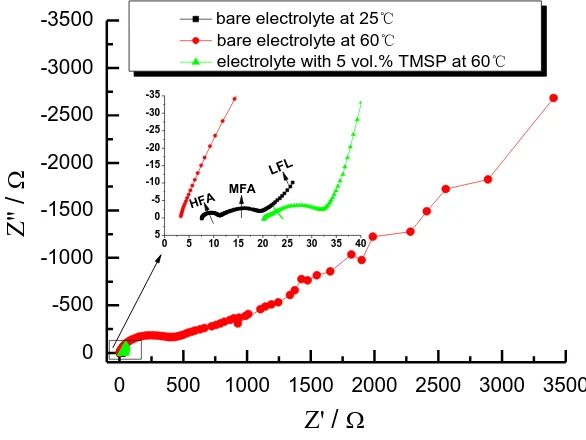 Figure 5. Nyquist plots of graphite anode at different conditions 