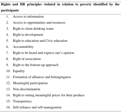 Table 2: Rights Violated in Relation to Poverty 