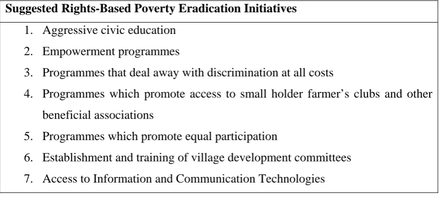 Table 3: Suggested Rights-Based Poverty Eradication Initiatives 