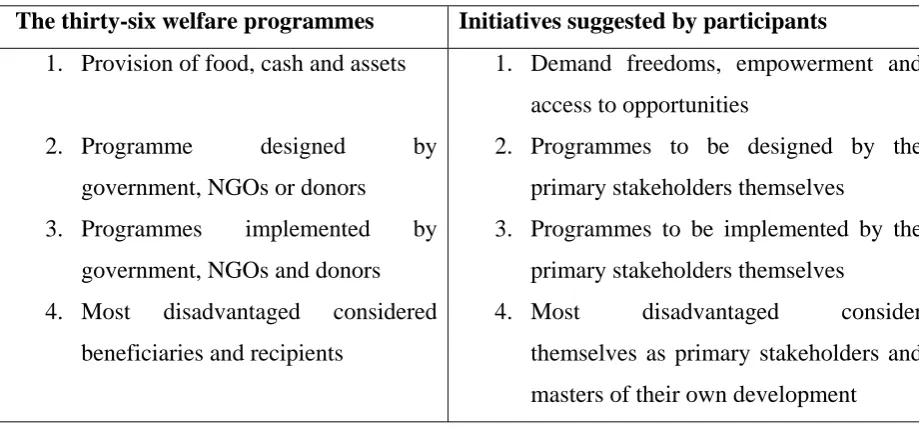 Table 4: Differences between the Reviewed Social Safety Net Programmes and Poverty 