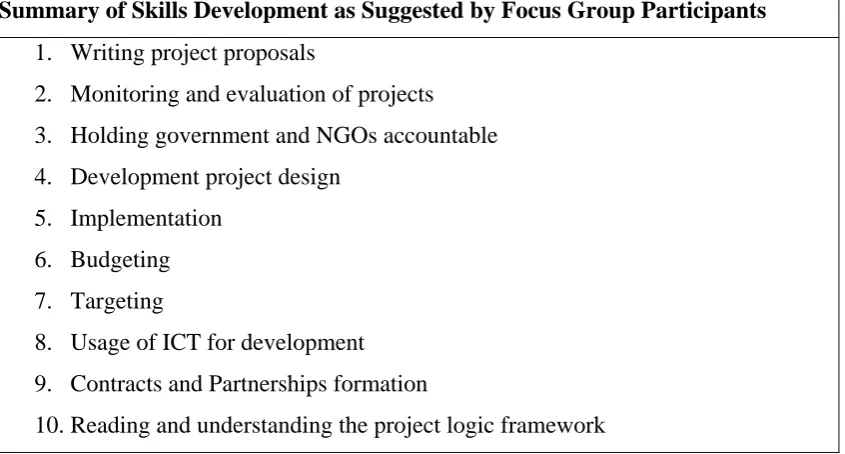 Table 5: Summary of Skills Development as Suggested by Focus Group Participants  