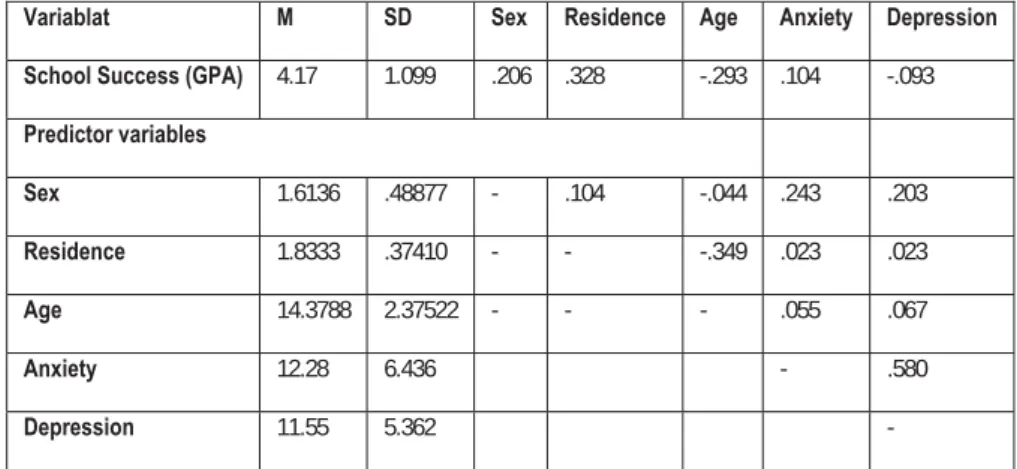 Table 2. Arithmetic average, standard deviation and correlations between succes at school and gender, residence, age,  anxiety, depression  