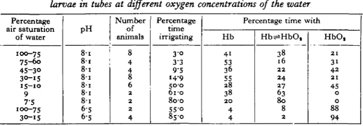 Table 3. The changes in oxygenation of the haemoglobin of Chironomus plumosuslarvae in tubes at different oxygen concentrations of the water