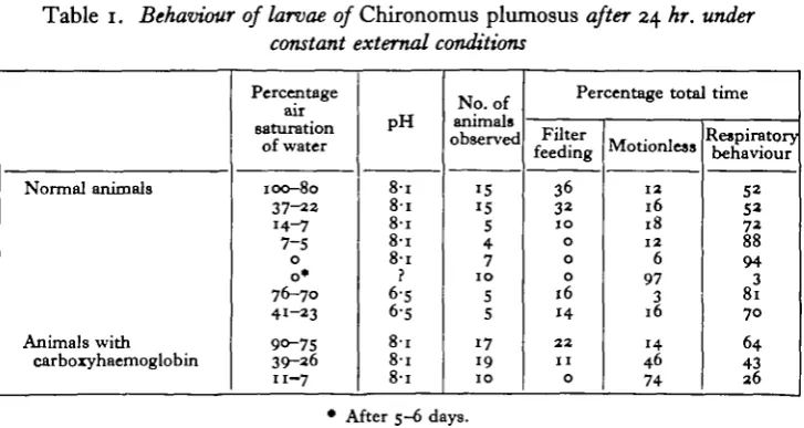 Table 1. Behaviour of larvae of Chironomus plumosus after 24 hr. underconstant external conditions