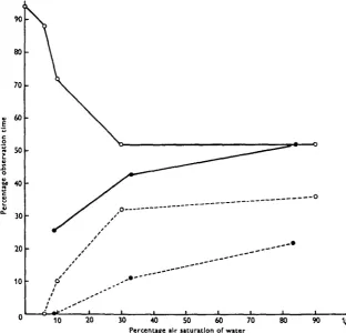 Fig. a. Behaviour of Chtronomut plumosus larvae at different oxygen concentrations, with and withoutfunctional haemoglobin