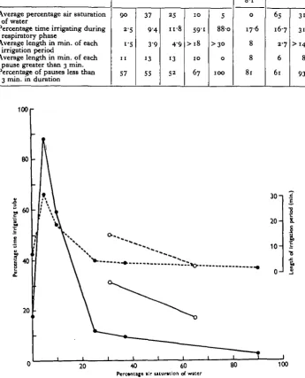 Table 2. Analysis of irrigation behaviour of Chironomus plumosus larvaeduring the respiratory phase
