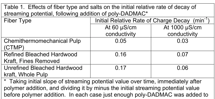 Table 1.  Effects of fiber type and salts on the initial relative rate of decay of 