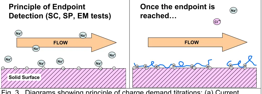 Fig. 3.  Diagrams showing principle of charge demand titrations: (a) Current 