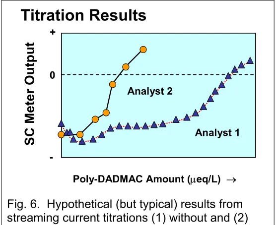 Fig. 6.  Hypothetical (but typical) results from 