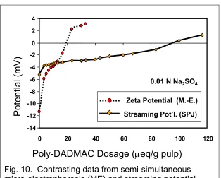 Fig. 10.  Contrasting data from semi-simultaneous 
