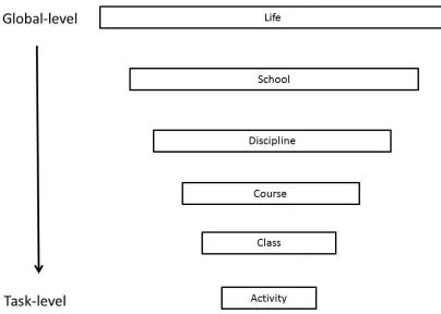 Figure 1. Relationship between goal levels  