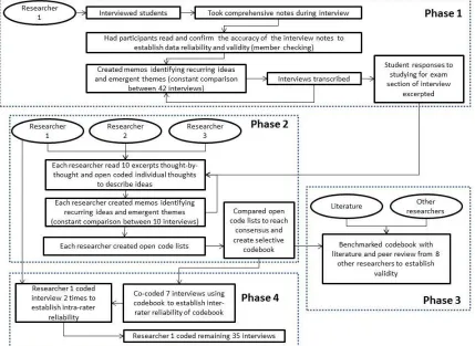 Figure 2. Qualitative method process 