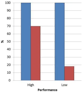 Figure 3. Comparison of goal orientation of high and low performers   