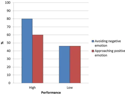 Figure 5. Comparison of emotion reported by high and low performers   