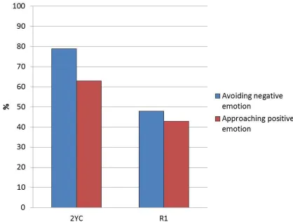 Figure 6. Comparison of emotion reported by university and community college students  