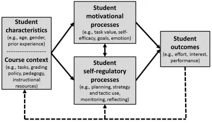 Figure 1. Role of self-regulation and student outcomes    