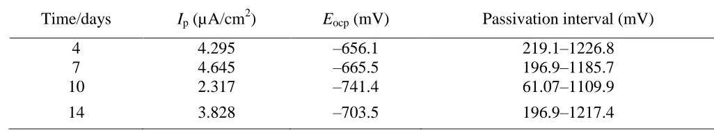 Table 4. Polarization curve fitting results of 2205 DSS in oilfield-produced water for different immersion times