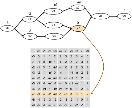 Figure 2: An example of the lattice relative positionmatrix, where “-inf” in the matrix is a special num-ber denoting that no relative position exists between thecorresponding two tokens.