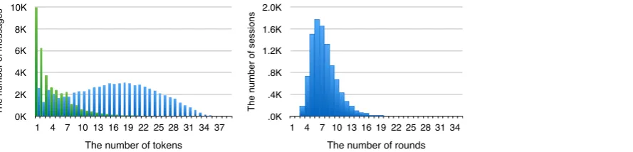Figure 2: Statistics of the CoDraw dataset. (a) The distribution of the number of tokens in Teller (blue) and Drawer(green) messages