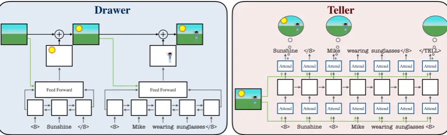 Figure 3: A sketch of our model architectures for the neural Drawer and Teller. The Drawer (left) conditions onthe current state of the canvas and a BiLSTM encoding of the previous utterance to decide which clip art pieces toadd to a scene