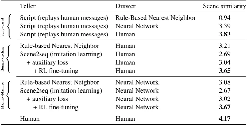 Table 1: Results for our models on the test set, using three types of evaluation: script-based (i.e