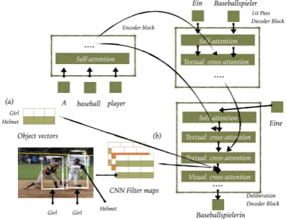 Figure 2: Our deliberation architecture: The second-pass decoder is conditioned on the source and samplesoutput from the ﬁrst-pass decoder