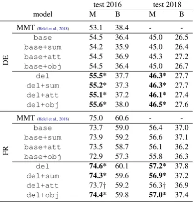 Table 2 shows the results of our main experimentson the 2016 and 2018 test sets for French andGerman