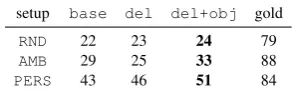 Table 4: Results for the test sets 2016 and 2018 for the three degradation conﬁgurations: RND, AMB and PERS