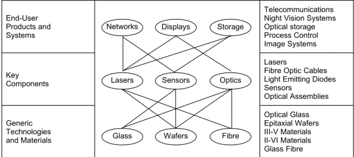 Figure 1: Miyazaki’s three level model of the opto-electronics industry, with examples of  typical products at each level (Source: Hendry et al, 1997).