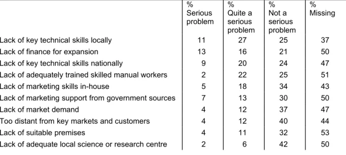 Table 1   Factors inhibiting the development of opto-electronics companies in the UK (Source: Hendry and Brown, 1998) %  Serious  problem %  Quite a serious  problem %  Not a  serious  problem %  Missing