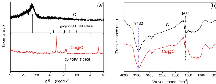 Figure 1.  XRD patterns (a) and FTIR spectra (b) of the Co@C and C 