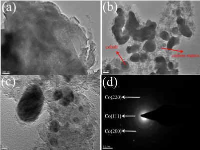 Figure 3 . TEM images of C sample(a), Co@C sample (b, c) and SAED pattern of Co@C sample(d) 