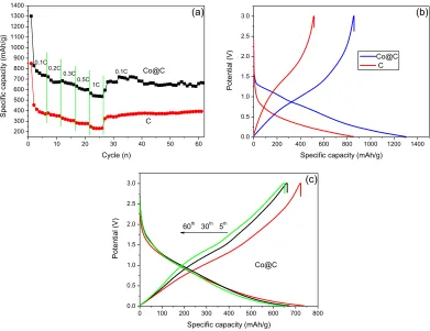 Figure 4. Rate capability of C and Co@C at different current density (a); first charge/discharge curves of C and Co@C (b) and charge/discharge curves of Co@C after different cycles (c)  