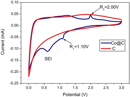 Figure 5. CV profiles of C and Co@C at scan rate of 0.1 mV.s-1
