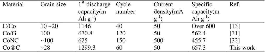 Figure 6. Nyquist plots of C and Co@C  