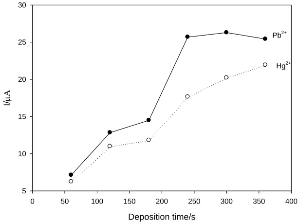Figure 3.  Effect of the concentration of GO on the stripping peak current response of Pb2+ and Hg2+