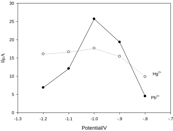 Figure 5. Effect of deposition potential on the stripping peak current response of Pb2+ and Hg2+