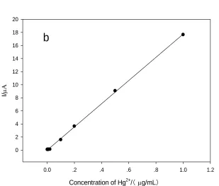 Figure 6.  The calibration curve of stripping peak current versus the concentration of Pb2+ (a) and Hg2+ (b) under the optimal conditions (concentration of GO: 0.1 mg/mL; deposition potential: −1.0 V; accumulation time: 240s)