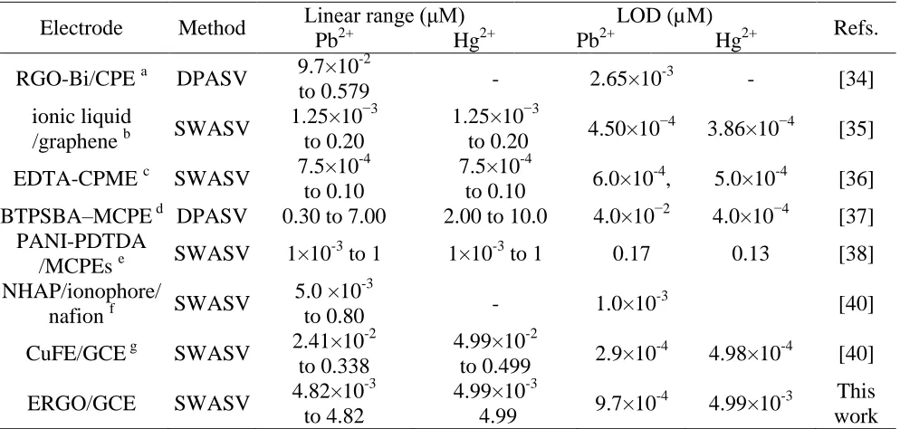 Table 1. The recovery experiments of spiked samples  